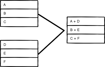 Sample Combine mode inputs and output. Two separate data sources are on the left. The final data source combines these data sources by index position.